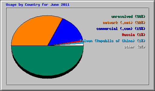 Usage by Country for June 2011