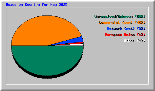 Usage by Country for May 2025