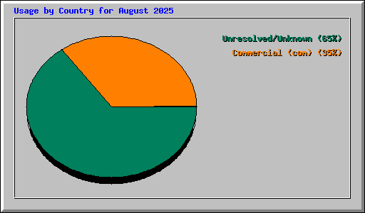 Usage by Country for August 2025
