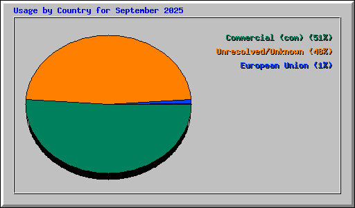 Usage by Country for September 2025