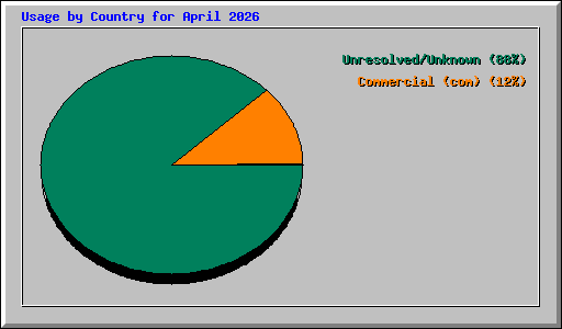 Usage by Country for April 2026