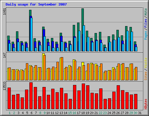 Daily usage for September 2007