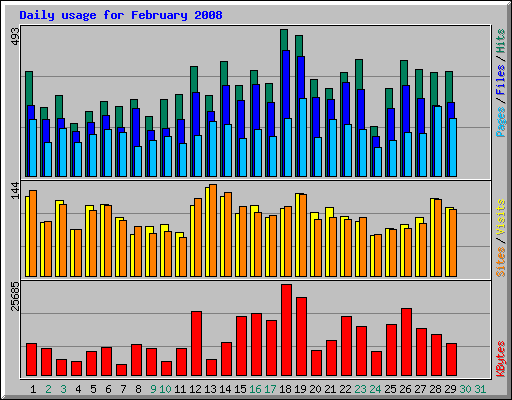 Daily usage for February 2008