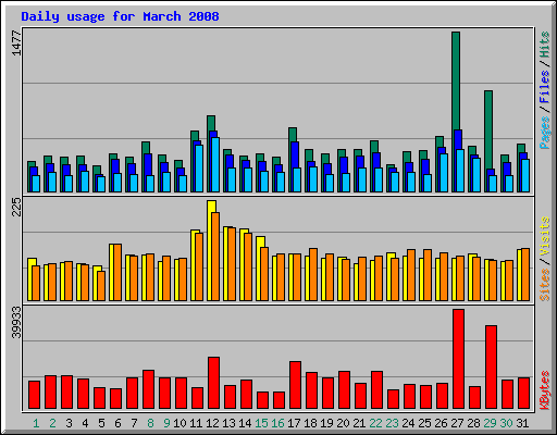 Daily usage for March 2008