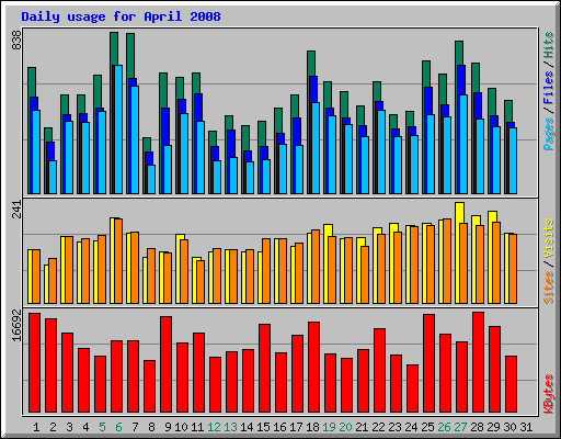 Daily usage for April 2008