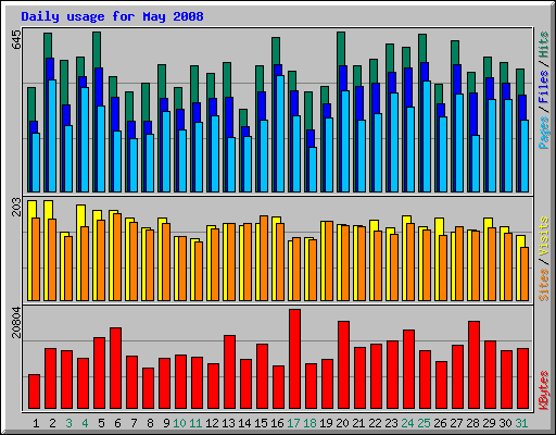 Daily usage for May 2008