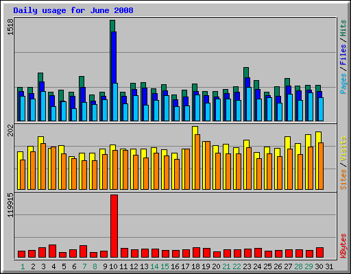 Daily usage for June 2008