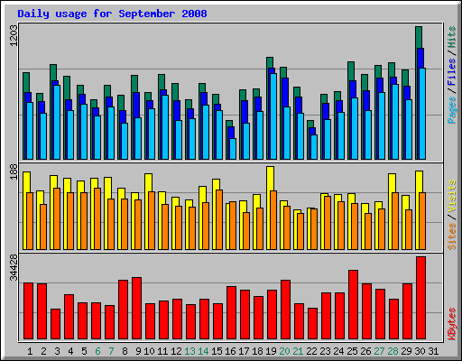 Daily usage for September 2008