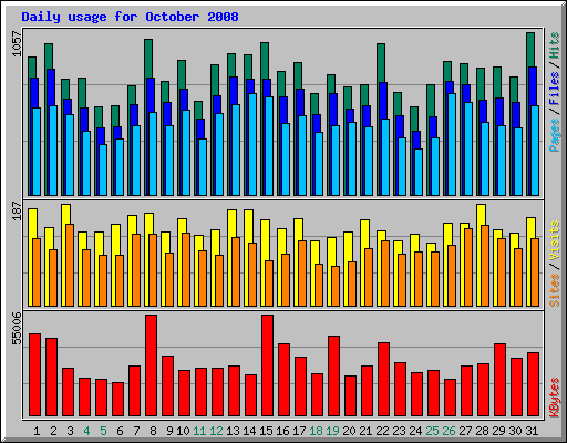 Daily usage for October 2008