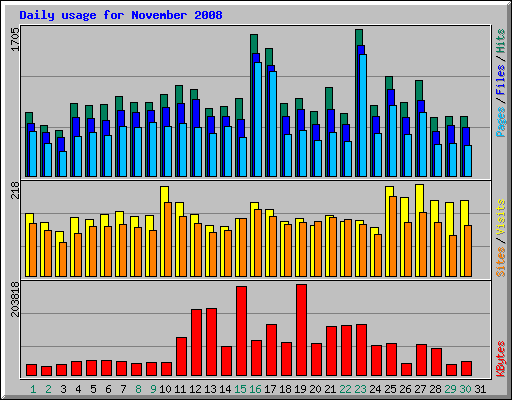 Daily usage for November 2008
