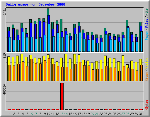 Daily usage for December 2008