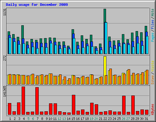 Daily usage for December 2009