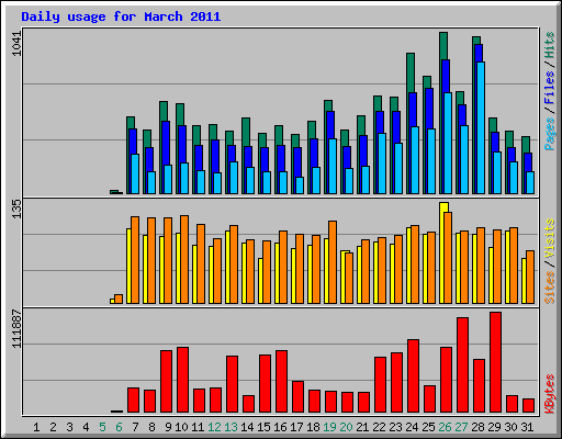 Daily usage for March 2011
