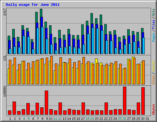 Daily usage for June 2011