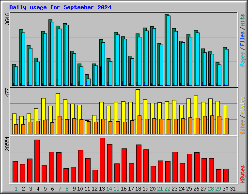 Daily usage for September 2024