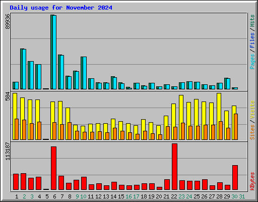 Daily usage for November 2024