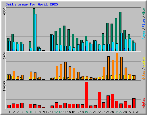 Daily usage for April 2025
