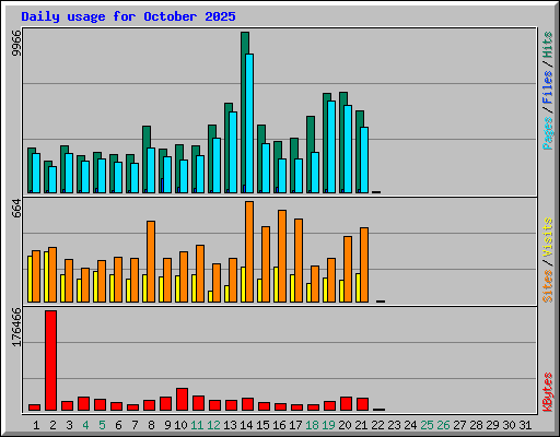 Daily usage for October 2025