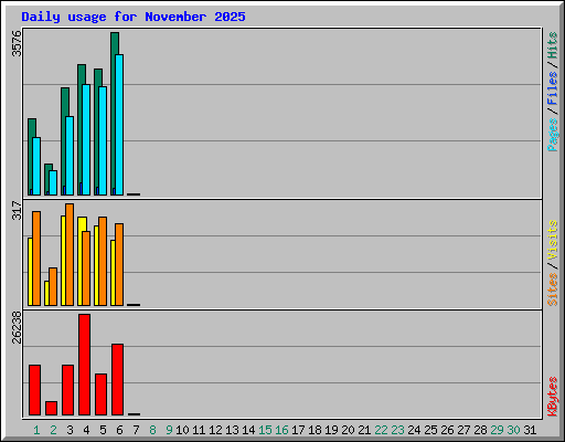 Daily usage for November 2025