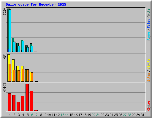 Daily usage for December 2025