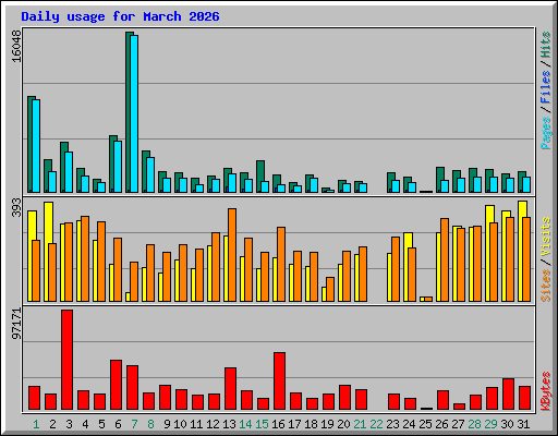 Daily usage for March 2026