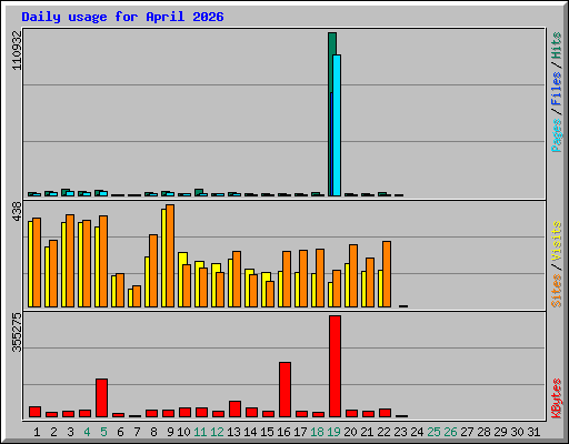 Daily usage for April 2026