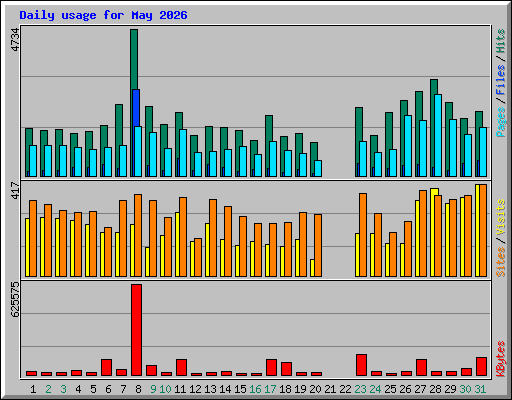 Daily usage for May 2026