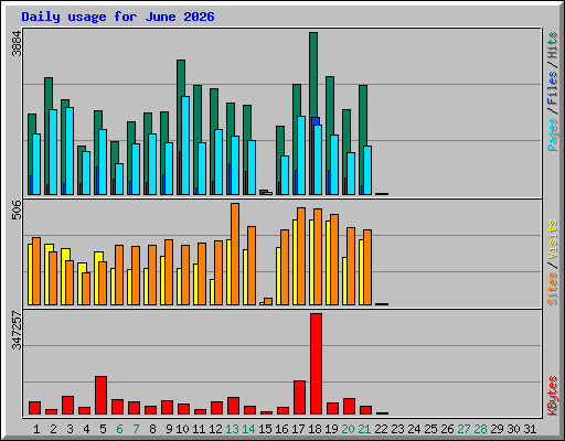 Daily usage for June 2026