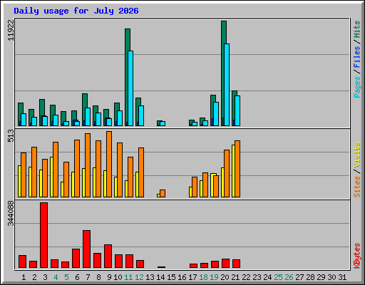 Daily usage for July 2026