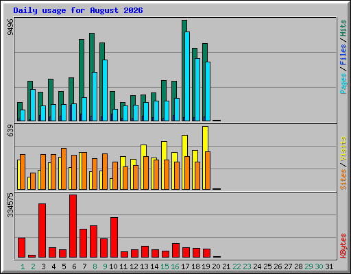 Daily usage for August 2026