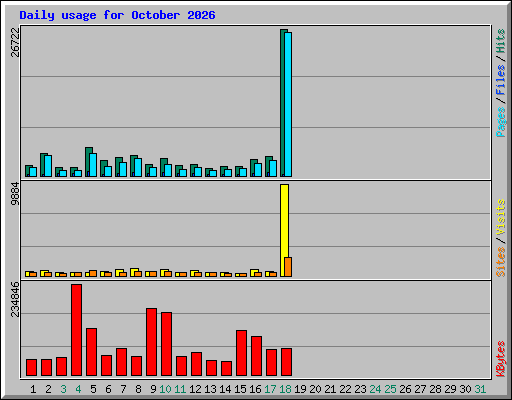 Daily usage for October 2026