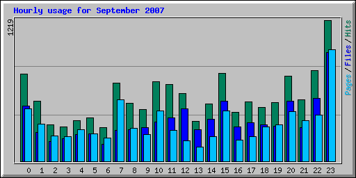 Hourly usage for September 2007