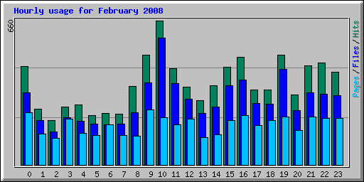 Hourly usage for February 2008