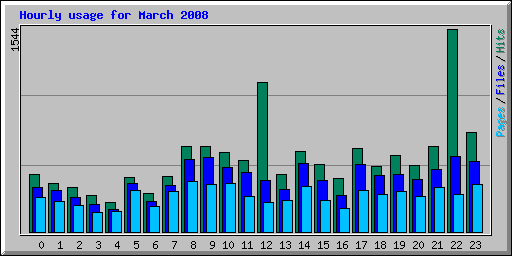 Hourly usage for March 2008