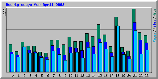 Hourly usage for April 2008