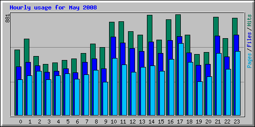 Hourly usage for May 2008