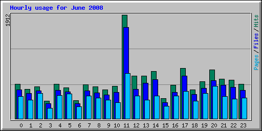 Hourly usage for June 2008