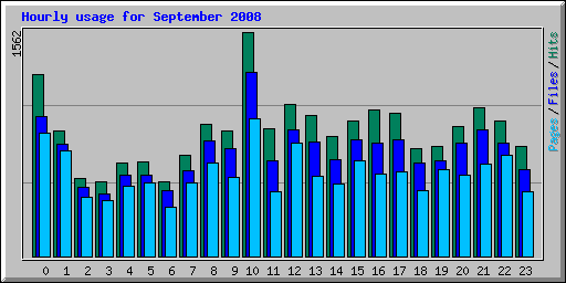 Hourly usage for September 2008
