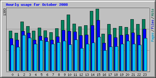 Hourly usage for October 2008