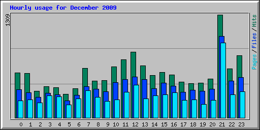 Hourly usage for December 2009
