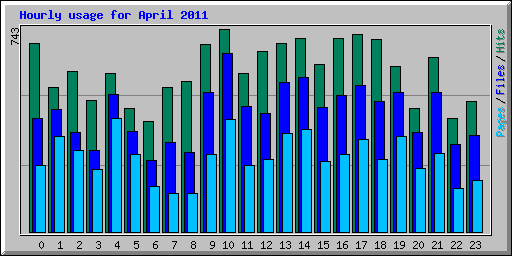 Hourly usage for April 2011