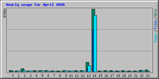 Hourly usage for April 2026