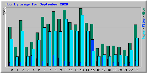 Hourly usage for September 2026