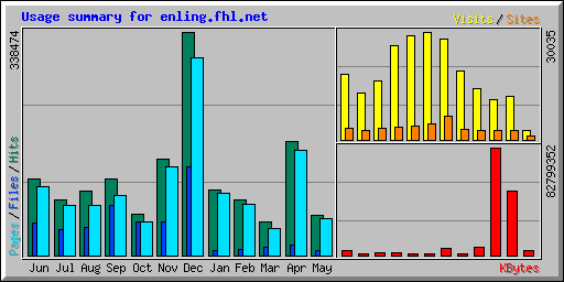 Usage summary for enling.fhl.net