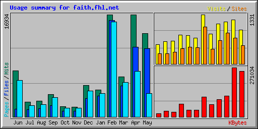 Usage summary for faith.fhl.net