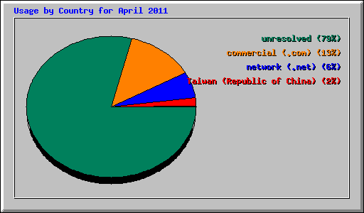 Usage by Country for April 2011