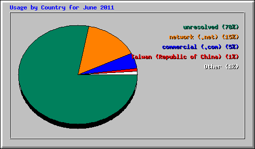 Usage by Country for June 2011