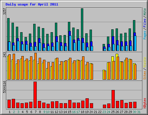 Daily usage for April 2011