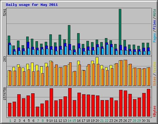 Daily usage for May 2011