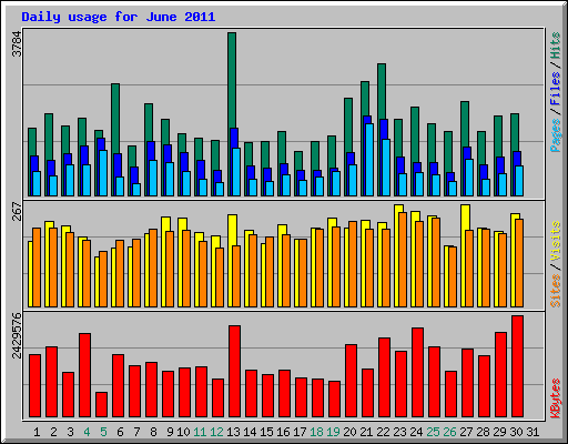 Daily usage for June 2011